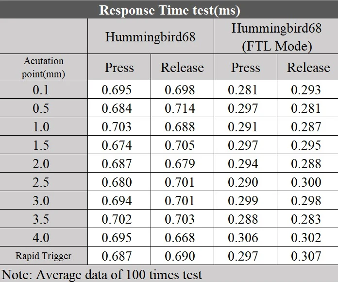 Response time